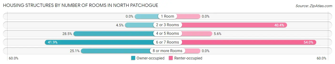 Housing Structures by Number of Rooms in North Patchogue