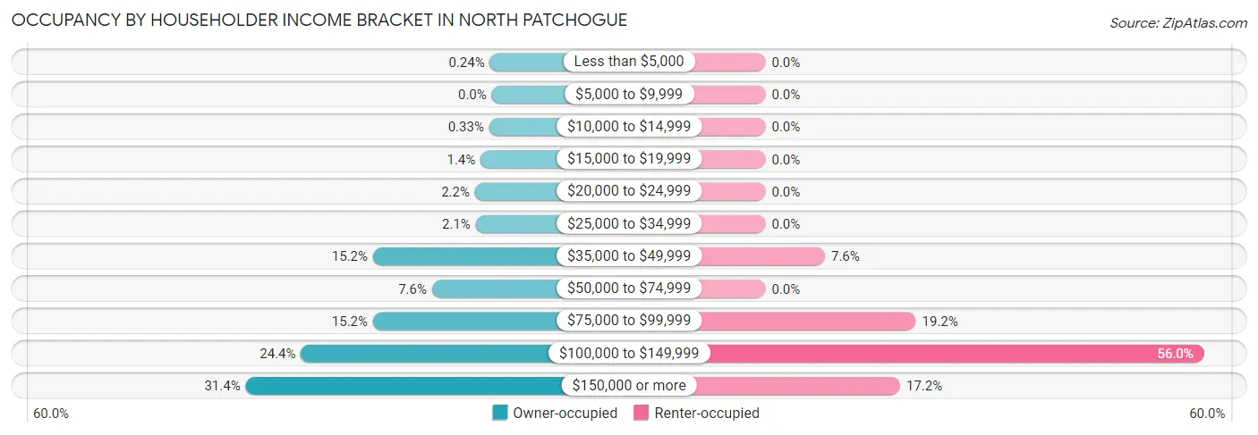 Occupancy by Householder Income Bracket in North Patchogue