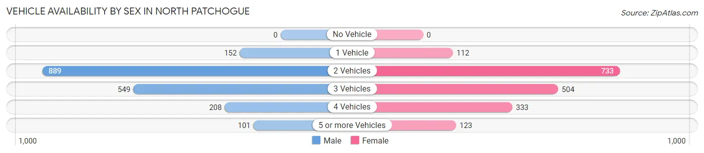 Vehicle Availability by Sex in North Patchogue