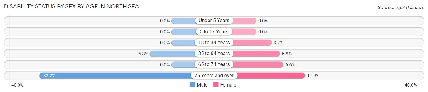 Disability Status by Sex by Age in North Sea