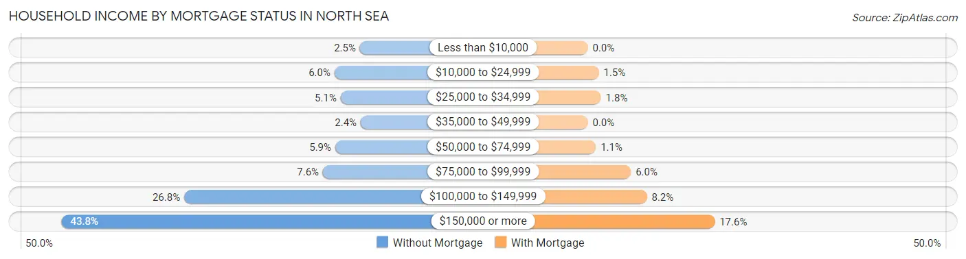 Household Income by Mortgage Status in North Sea