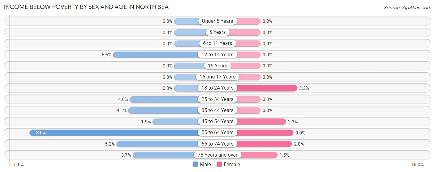 Income Below Poverty by Sex and Age in North Sea