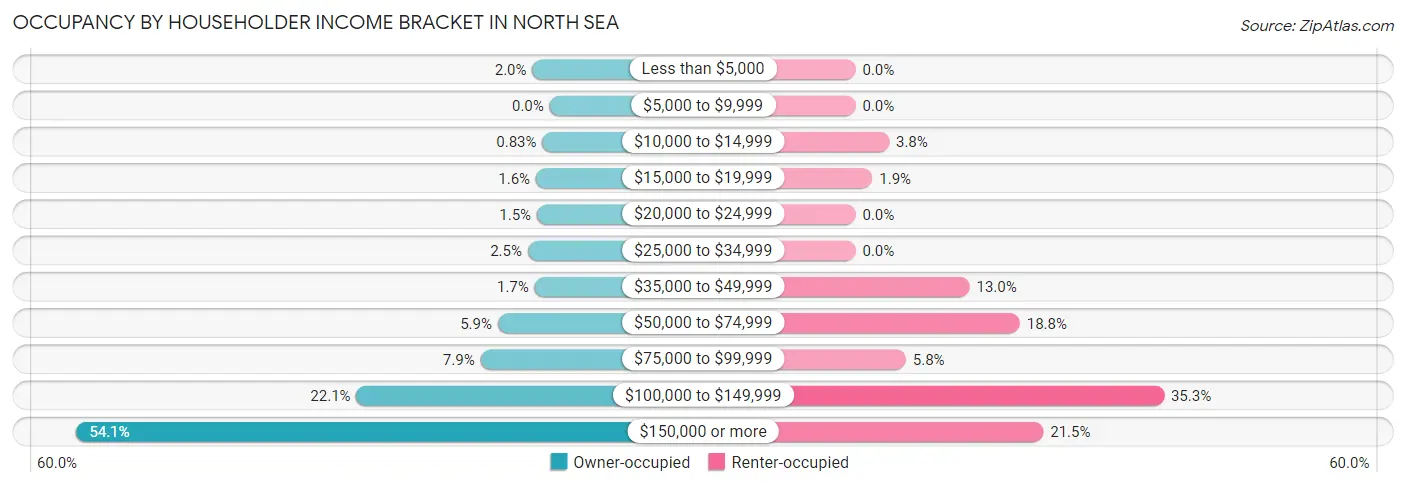 Occupancy by Householder Income Bracket in North Sea