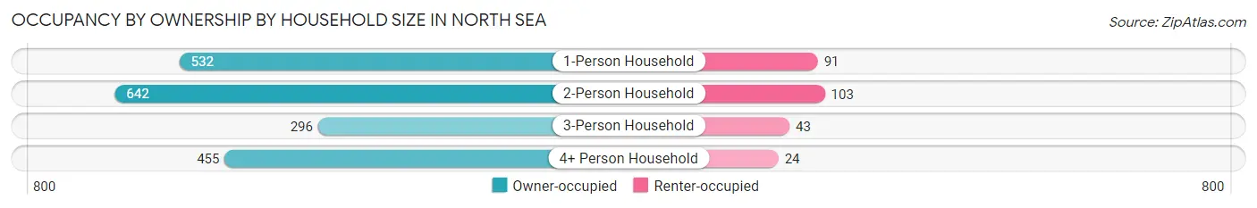 Occupancy by Ownership by Household Size in North Sea