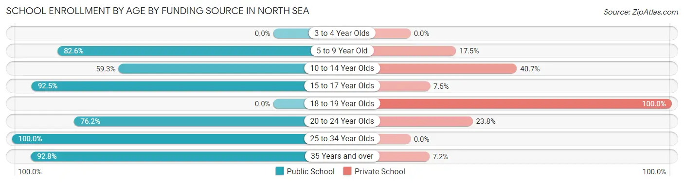 School Enrollment by Age by Funding Source in North Sea