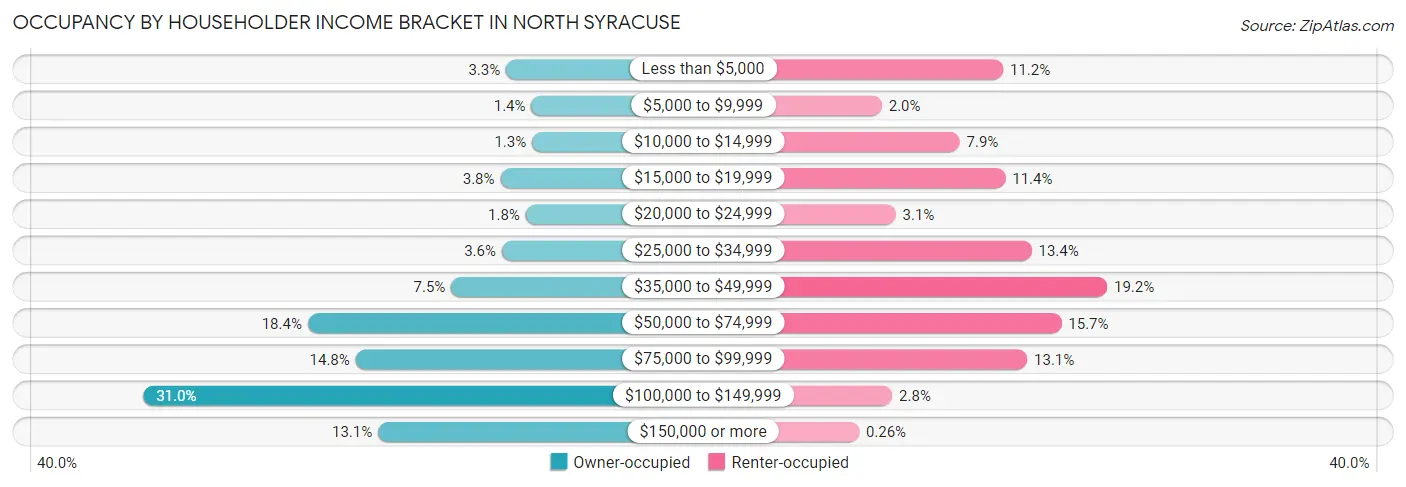 Occupancy by Householder Income Bracket in North Syracuse