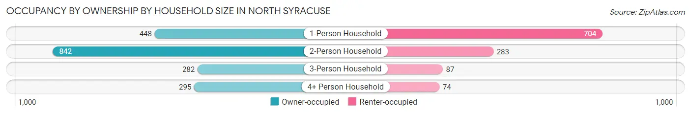Occupancy by Ownership by Household Size in North Syracuse