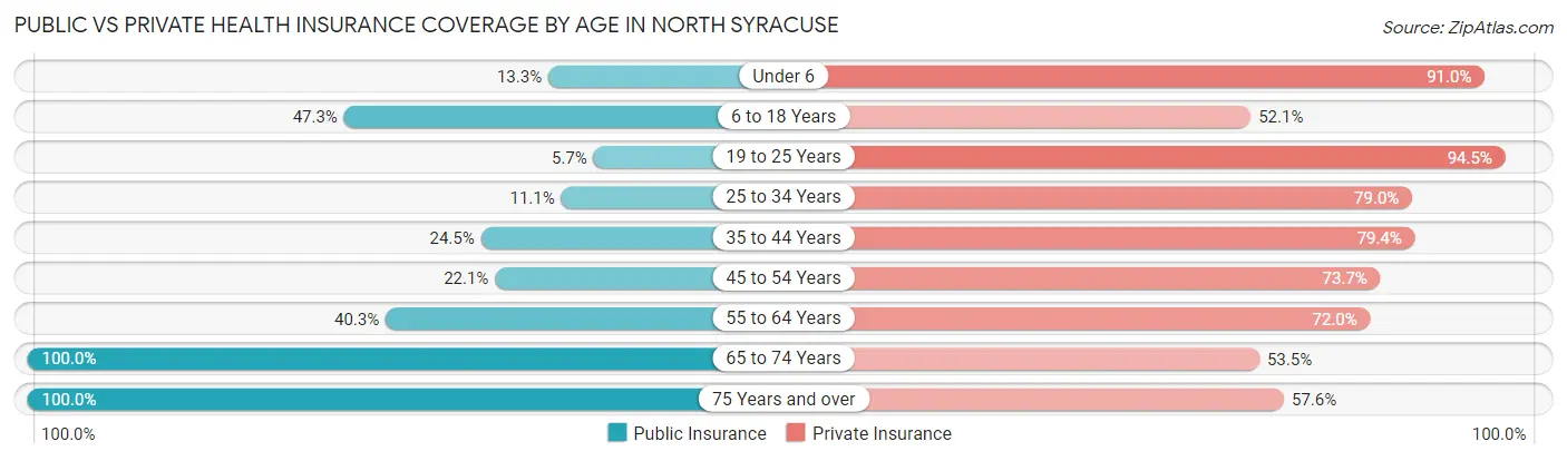 Public vs Private Health Insurance Coverage by Age in North Syracuse