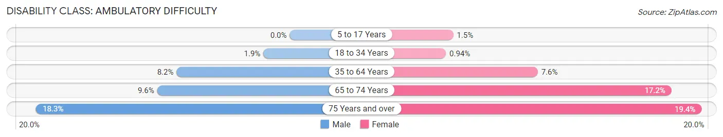 Disability in North Tonawanda: <span>Ambulatory Difficulty</span>