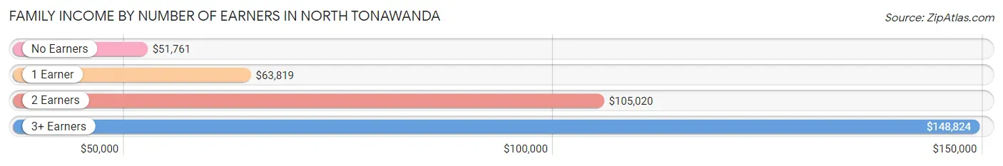 Family Income by Number of Earners in North Tonawanda