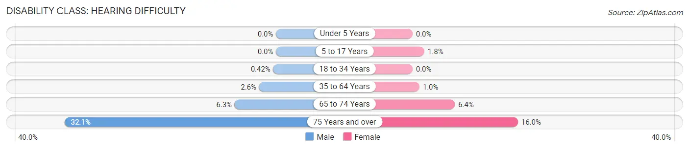 Disability in North Tonawanda: <span>Hearing Difficulty</span>