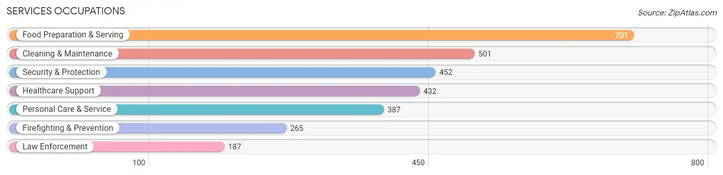 Services Occupations in North Tonawanda