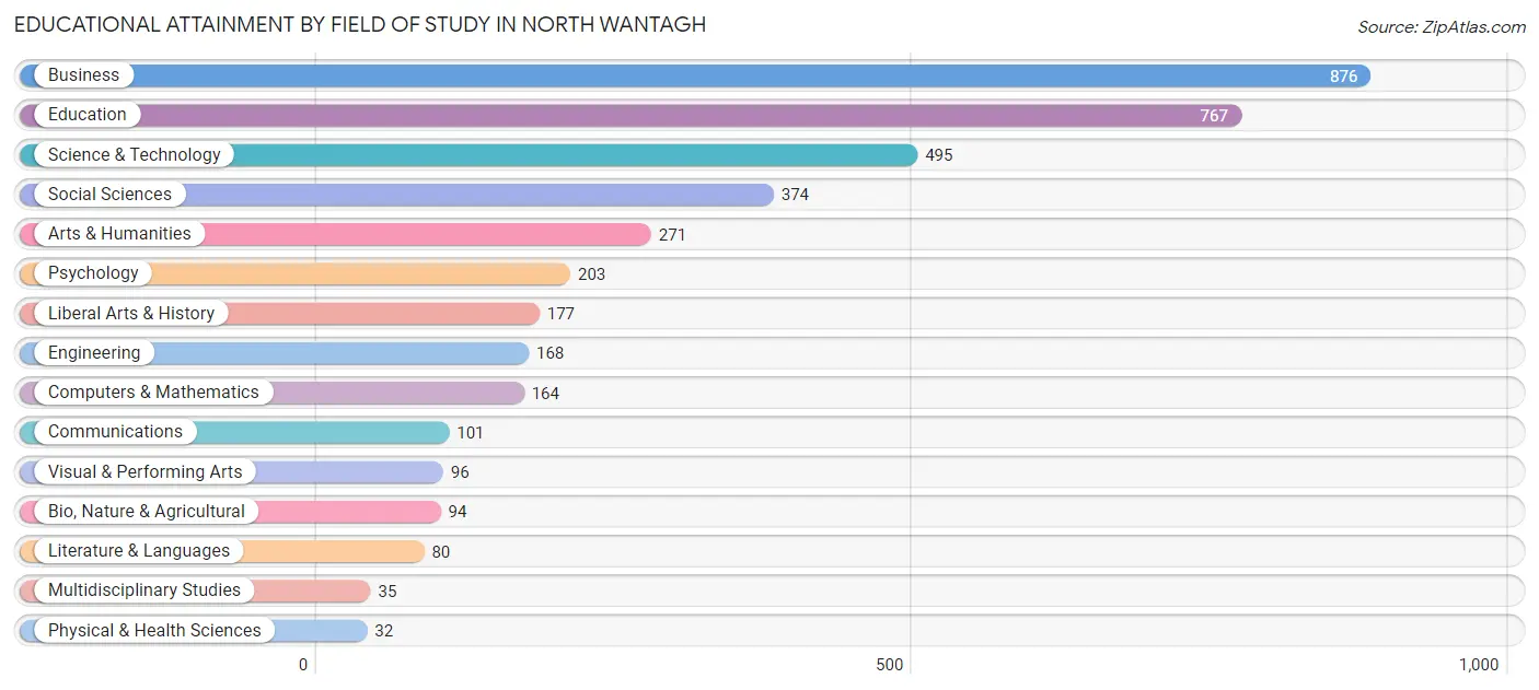 Educational Attainment by Field of Study in North Wantagh