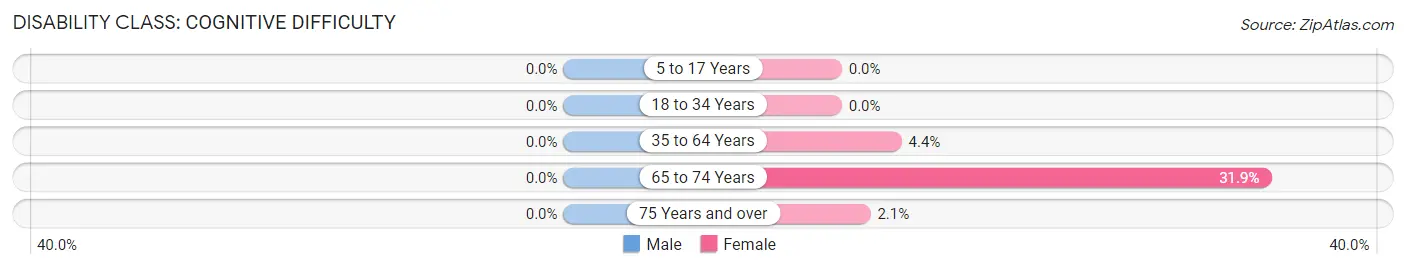 Disability in Northampton: <span>Cognitive Difficulty</span>