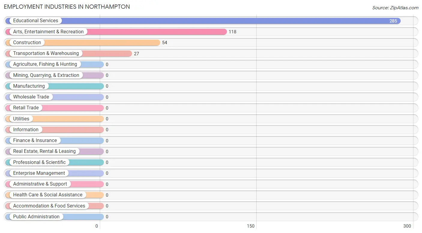 Employment Industries in Northampton