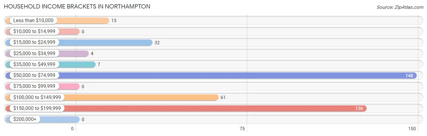 Household Income Brackets in Northampton