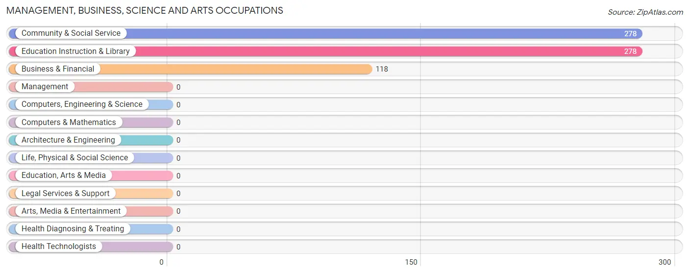 Management, Business, Science and Arts Occupations in Northampton