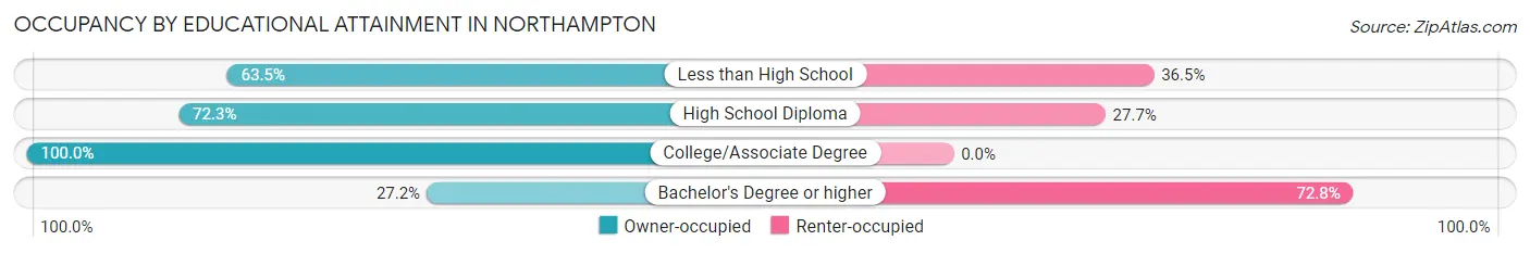 Occupancy by Educational Attainment in Northampton