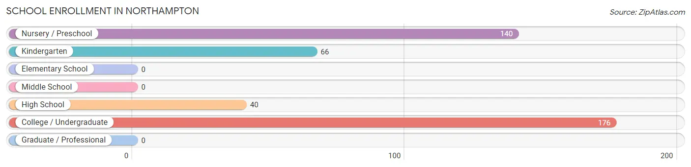 School Enrollment in Northampton