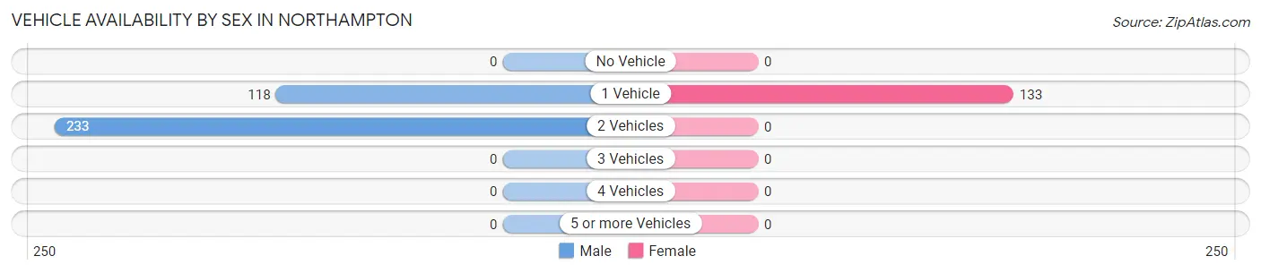 Vehicle Availability by Sex in Northampton