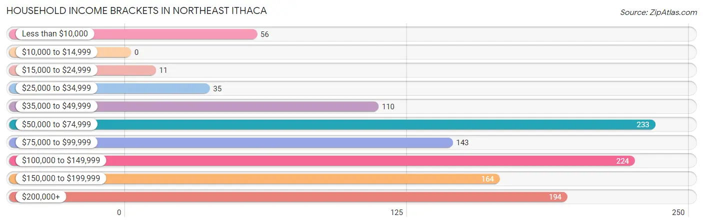 Household Income Brackets in Northeast Ithaca