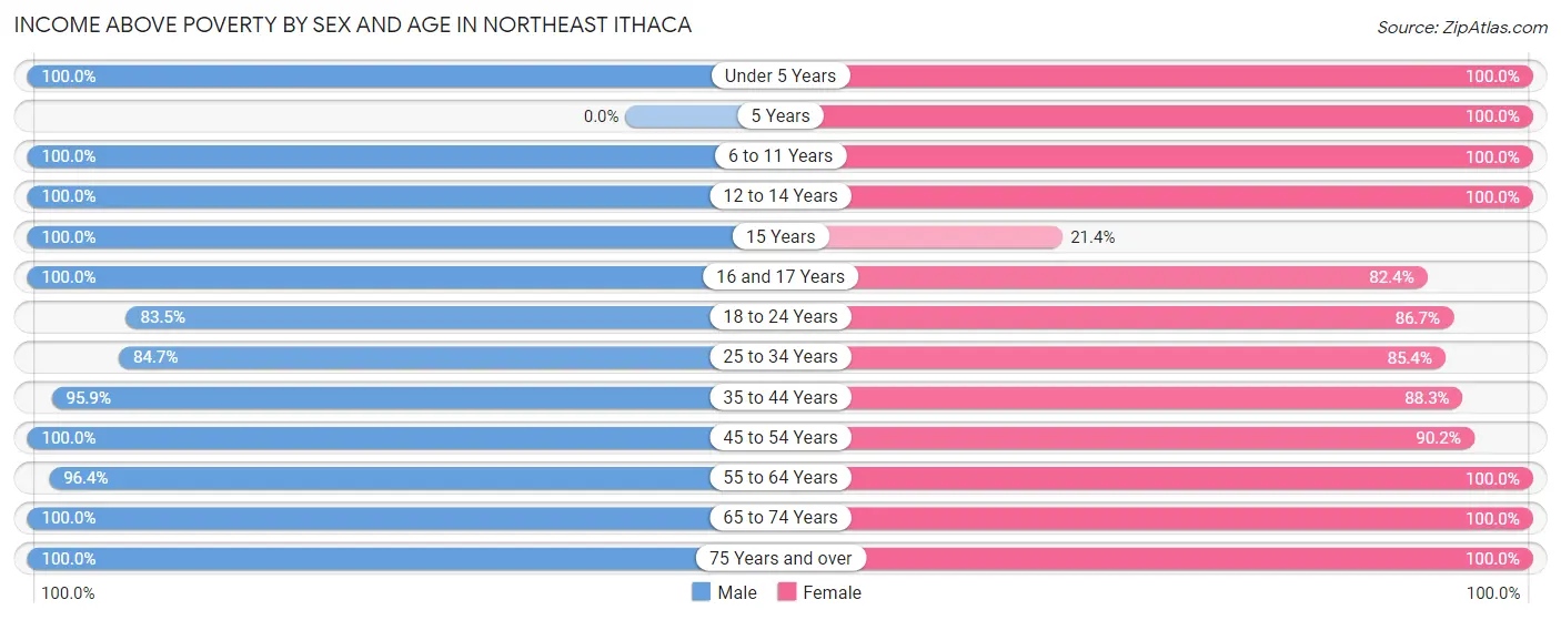 Income Above Poverty by Sex and Age in Northeast Ithaca