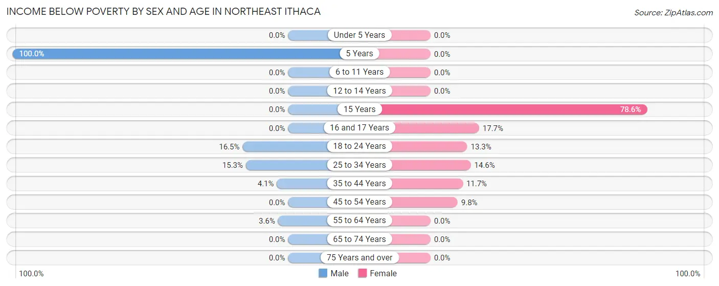 Income Below Poverty by Sex and Age in Northeast Ithaca