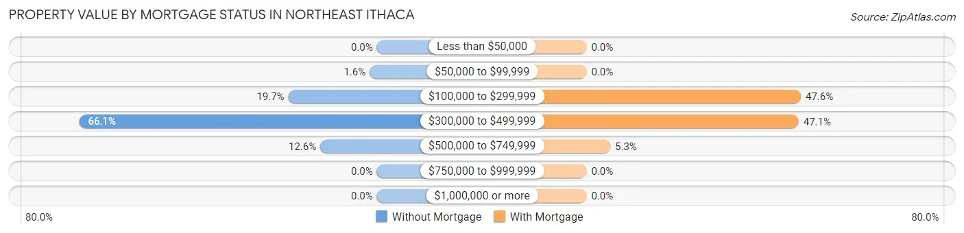 Property Value by Mortgage Status in Northeast Ithaca