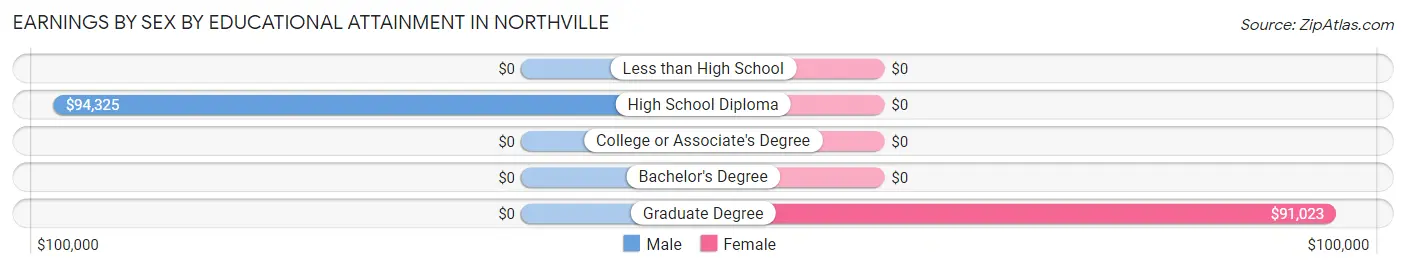 Earnings by Sex by Educational Attainment in Northville