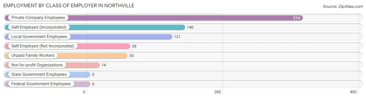 Employment by Class of Employer in Northville