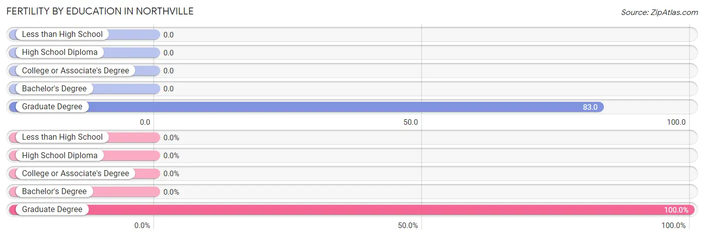 Female Fertility by Education Attainment in Northville