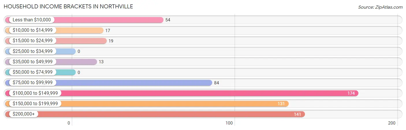 Household Income Brackets in Northville