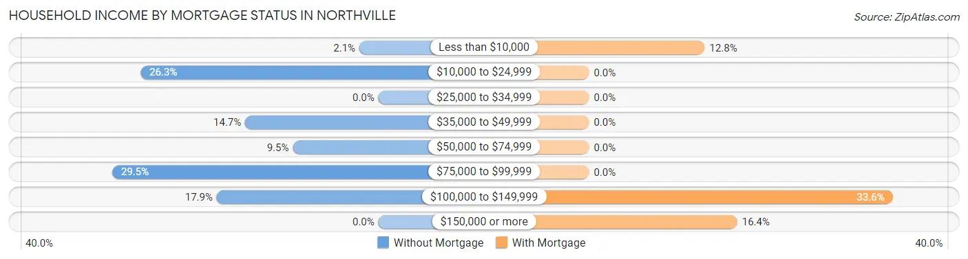 Household Income by Mortgage Status in Northville