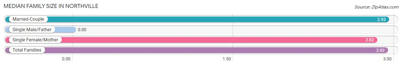 Median Family Size in Northville