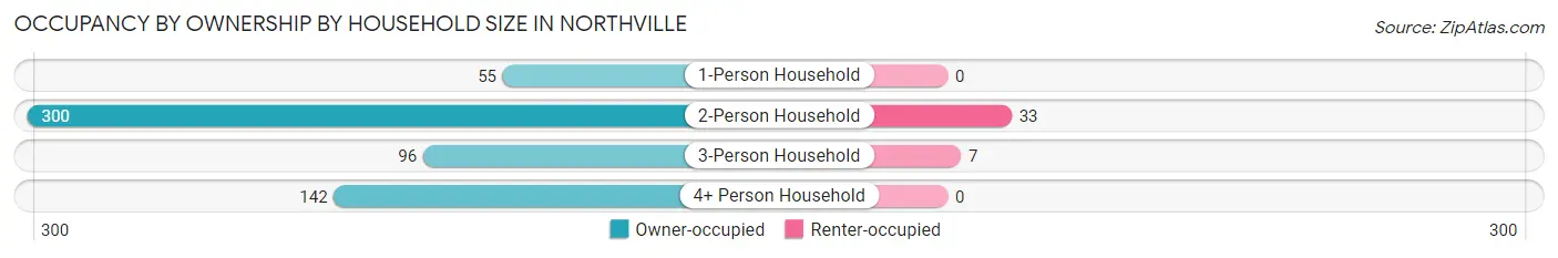 Occupancy by Ownership by Household Size in Northville
