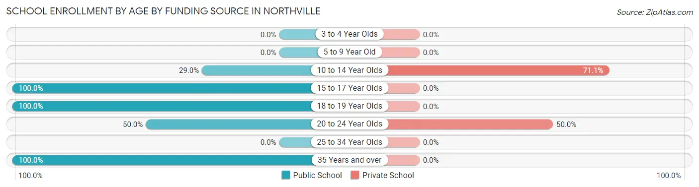 School Enrollment by Age by Funding Source in Northville