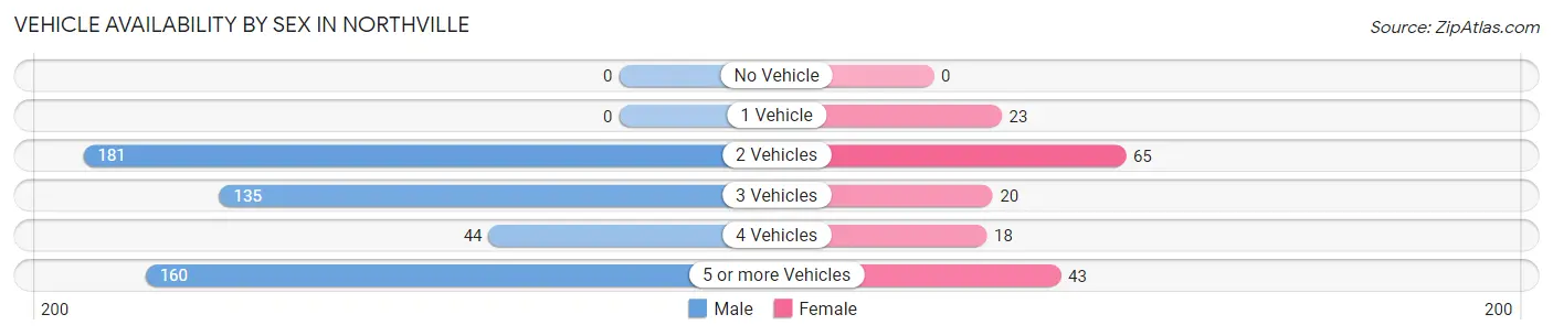 Vehicle Availability by Sex in Northville