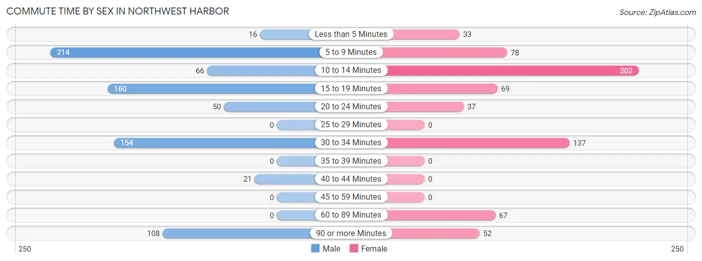 Commute Time by Sex in Northwest Harbor