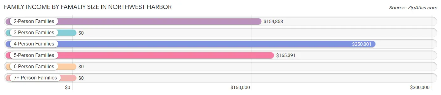 Family Income by Famaliy Size in Northwest Harbor