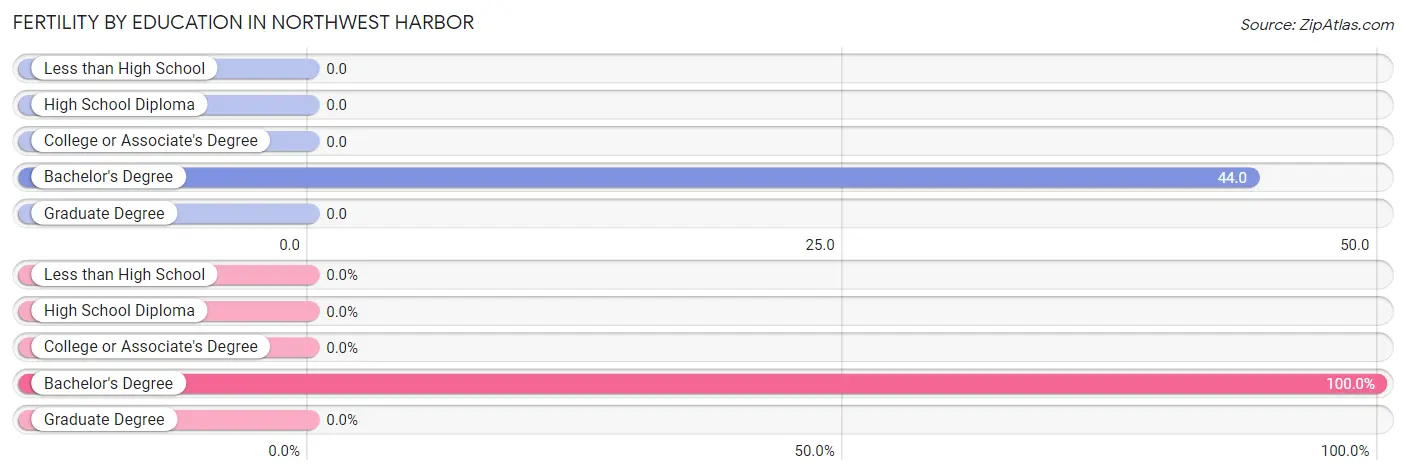 Female Fertility by Education Attainment in Northwest Harbor