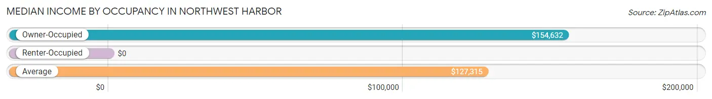 Median Income by Occupancy in Northwest Harbor