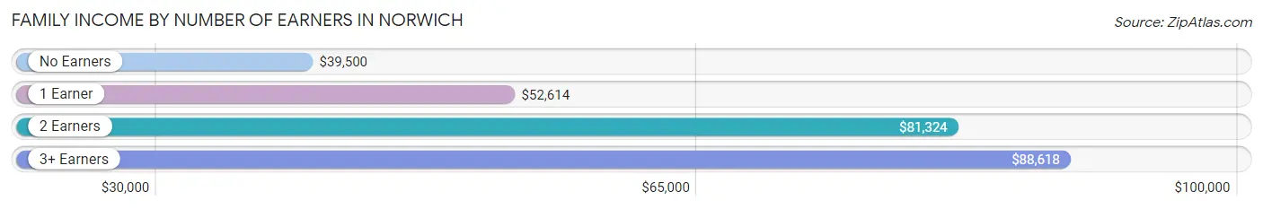 Family Income by Number of Earners in Norwich