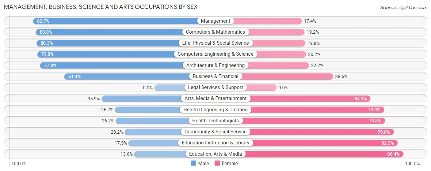 Management, Business, Science and Arts Occupations by Sex in Norwich