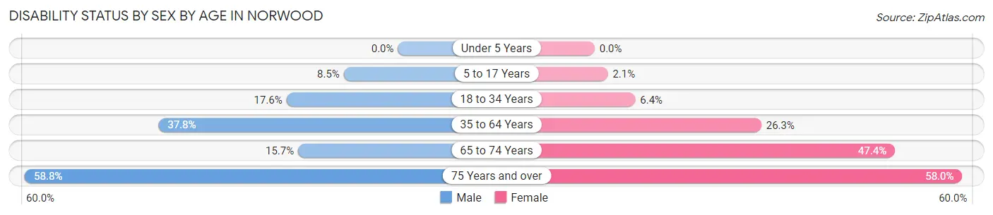 Disability Status by Sex by Age in Norwood