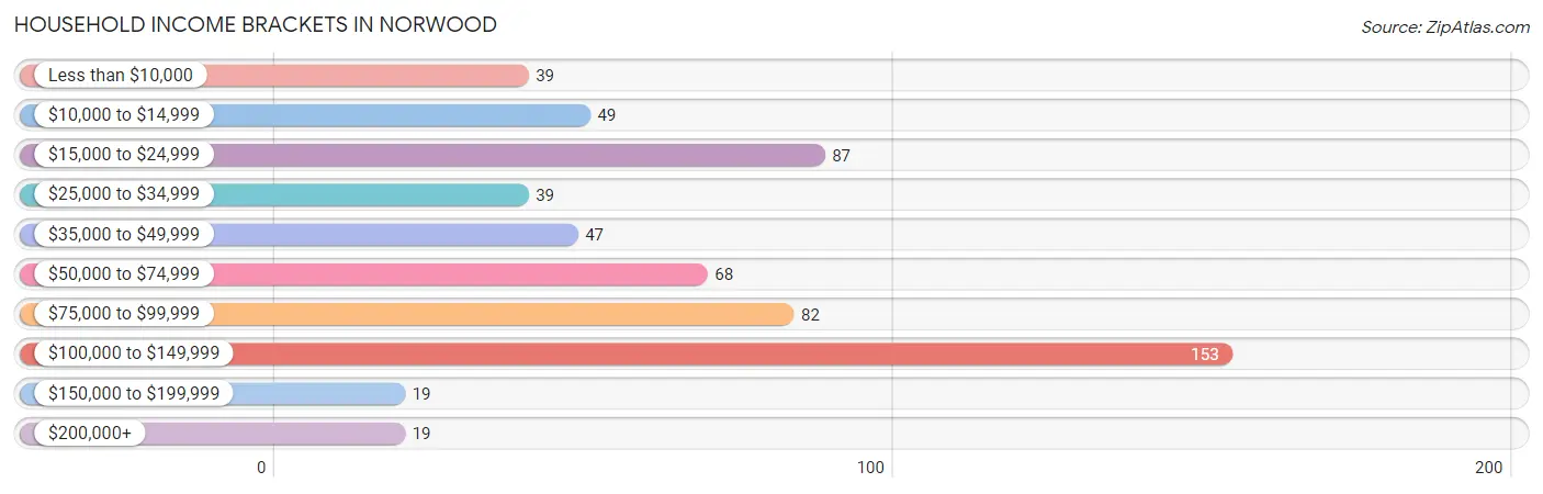 Household Income Brackets in Norwood