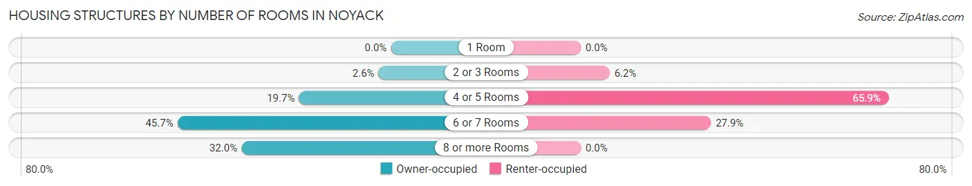 Housing Structures by Number of Rooms in Noyack