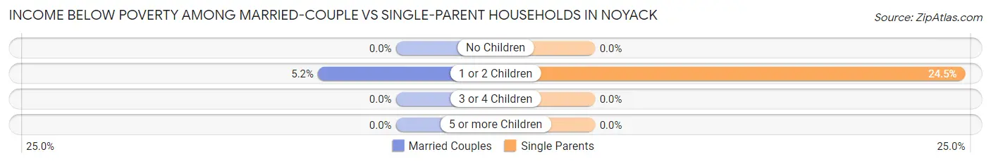 Income Below Poverty Among Married-Couple vs Single-Parent Households in Noyack