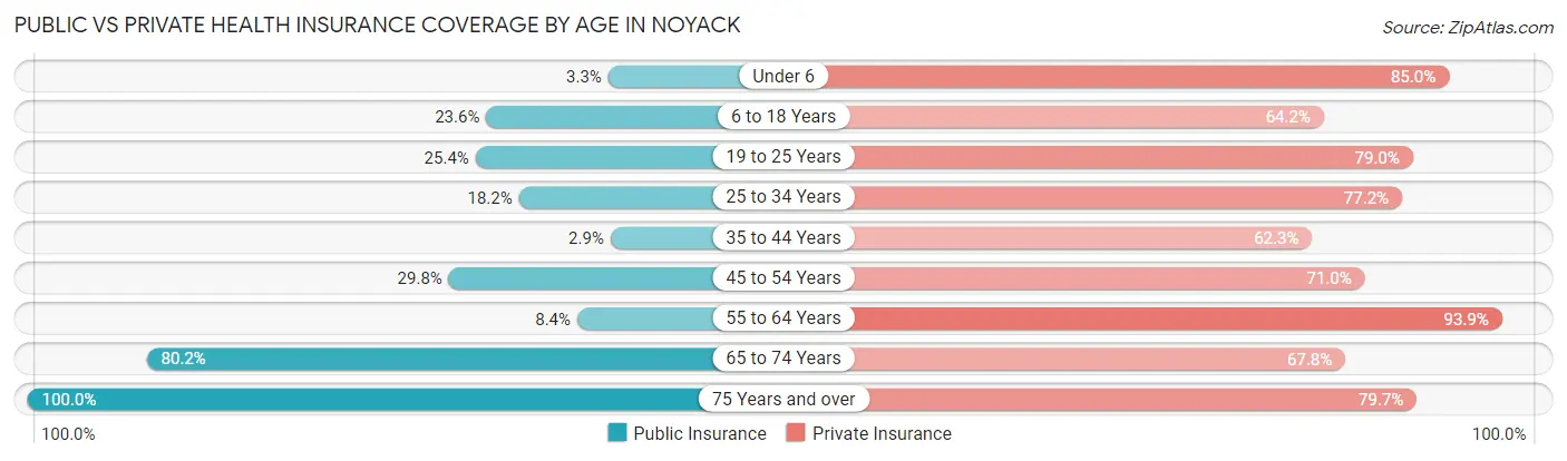 Public vs Private Health Insurance Coverage by Age in Noyack