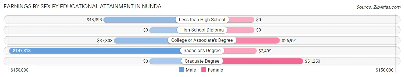 Earnings by Sex by Educational Attainment in Nunda