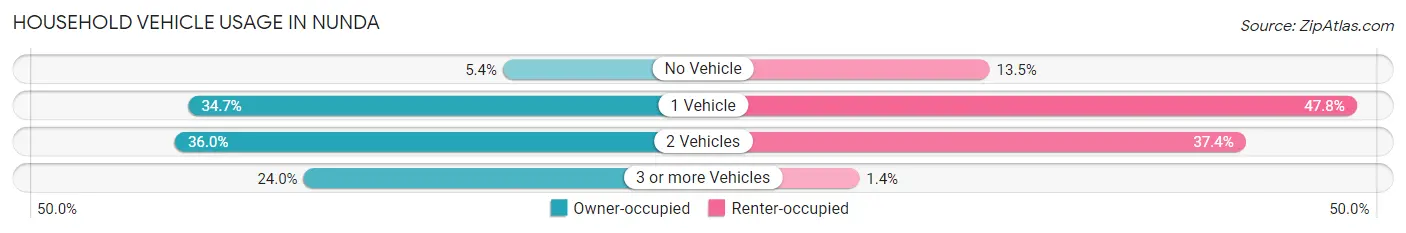Household Vehicle Usage in Nunda